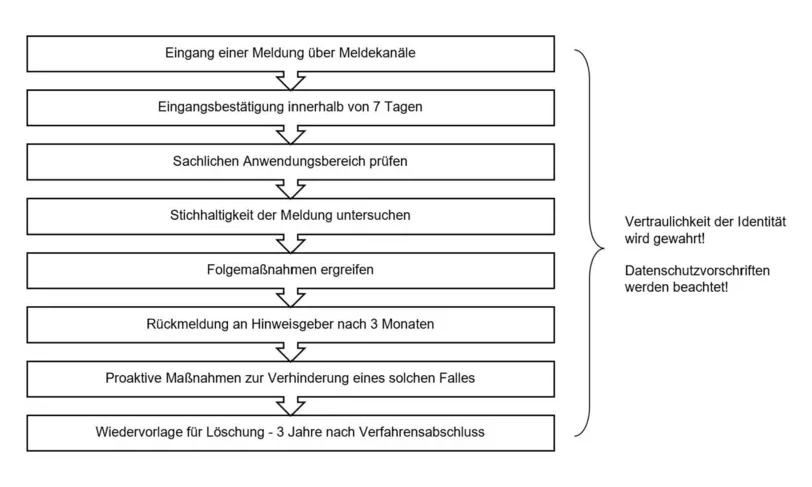 Ablauf Hinweisgebersystem-3e4e4c31